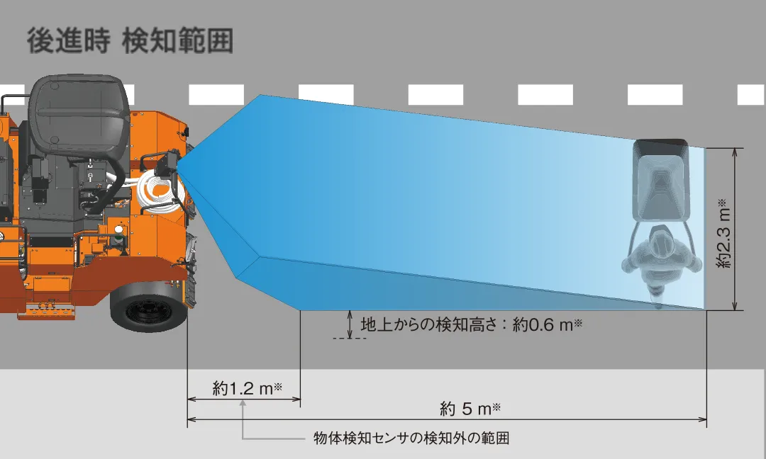 後進時 検知範囲