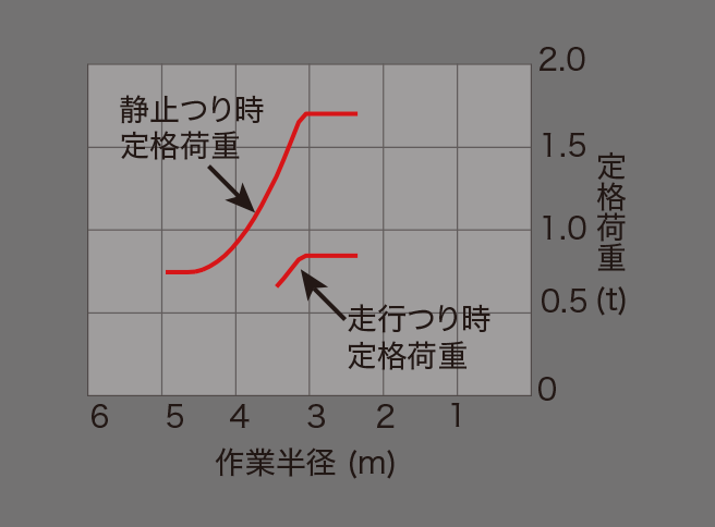 図：定格荷重曲線
